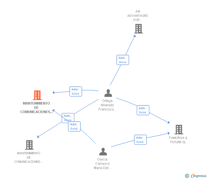 Vinculaciones societarias de MANTENIMIENTO DE COMUNICACIONES ELECTRONICAS EN SISTEMAS DE SEGURIDAD SL