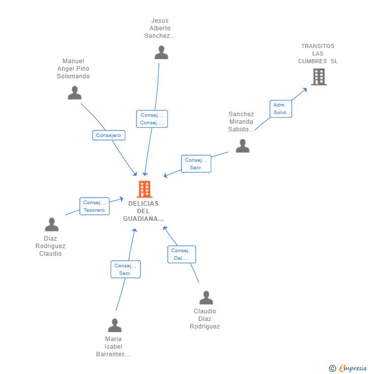 Vinculaciones societarias de DELICIAS DEL GUADIANA SL