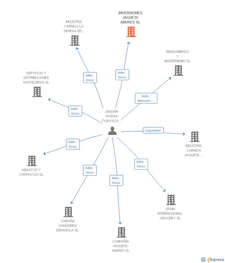 Vinculaciones societarias de INVERSIONES JAQUETE ANDRES SL