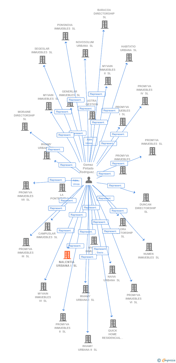 Vinculaciones societarias de NALENTIA URBANA I SL