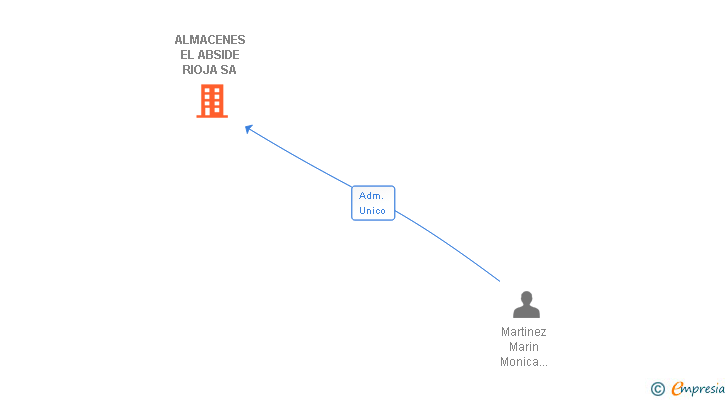 Vinculaciones societarias de ALMACENES EL ABSIDE RIOJA SA