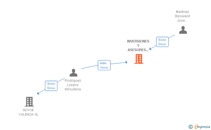 Vinculaciones societarias de INVERSIONES Y ASESORES MARTINEZ BENAVENT SL