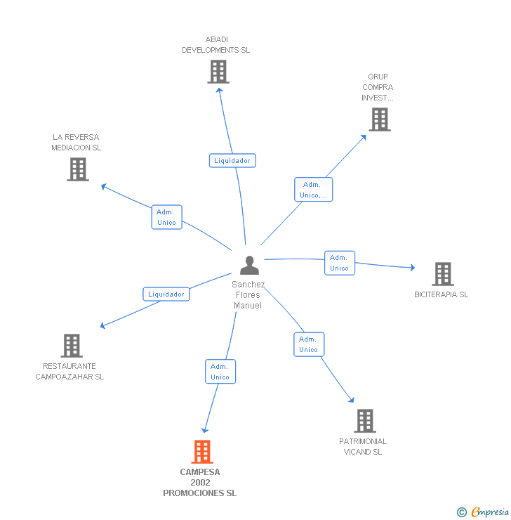 Vinculaciones societarias de CAMPESA 2002 PROMOCIONES SL
