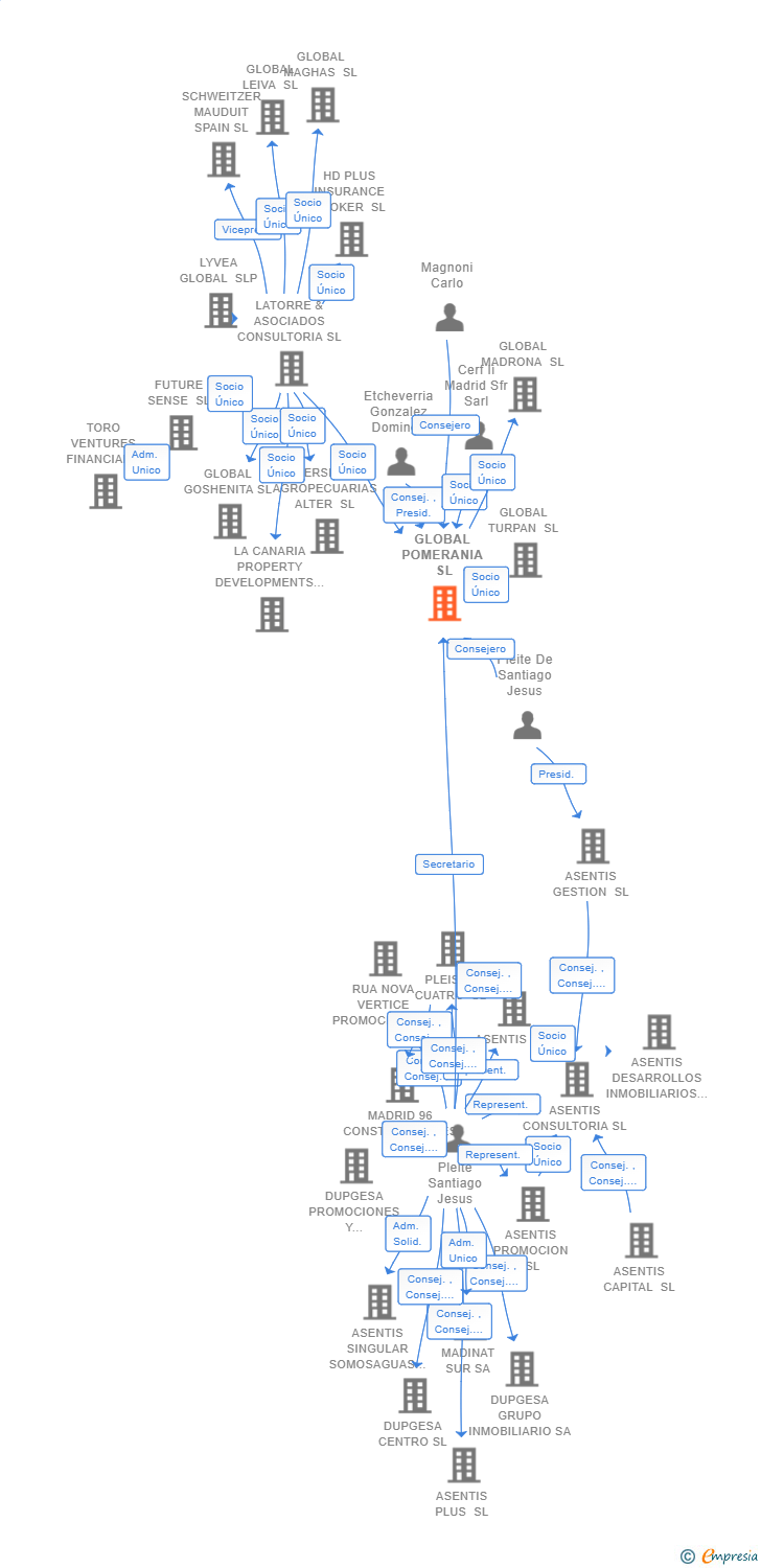 Vinculaciones societarias de GLOBAL POMERANIA SL