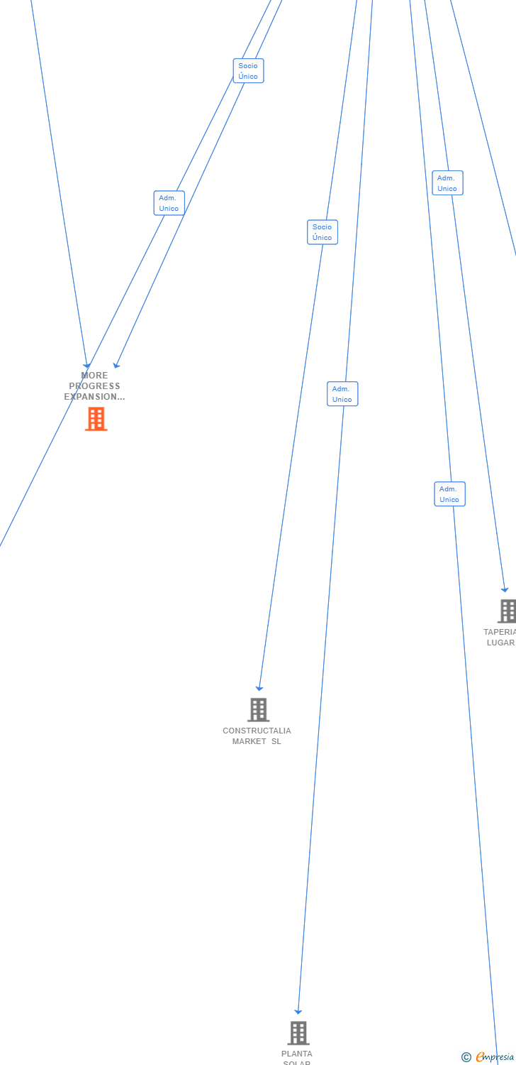 Vinculaciones societarias de MORE PROGRESS EXPANSION SL