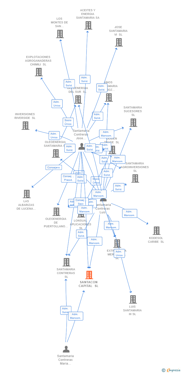 Vinculaciones societarias de SANTACON CAPITAL SL