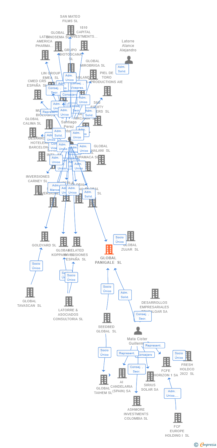 Vinculaciones societarias de GLOBAL PANIGALE SL