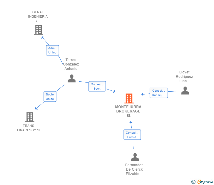 Vinculaciones societarias de MONTEJURRA BROKERAGE SL