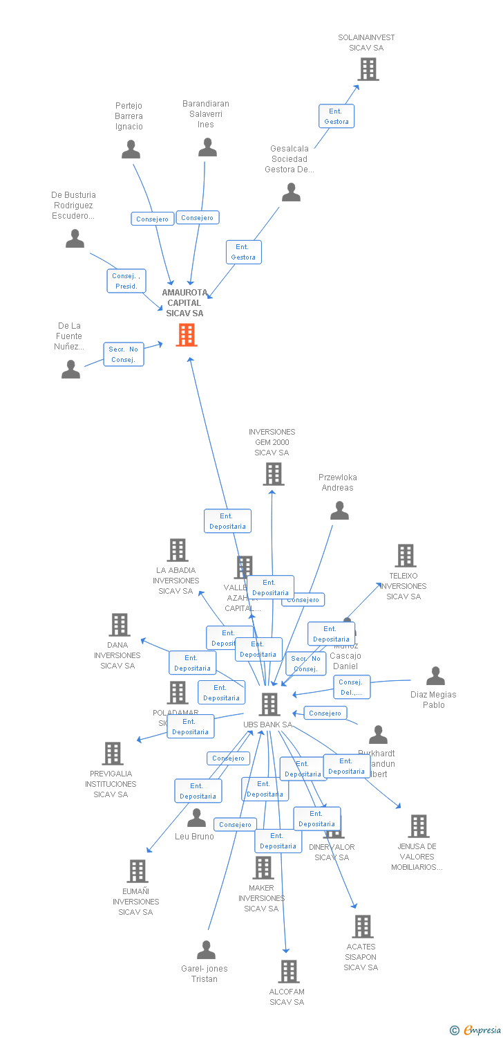 Vinculaciones societarias de AMT BALANCED CONSERVATIVE ALLOCATION EUR SICAV SA