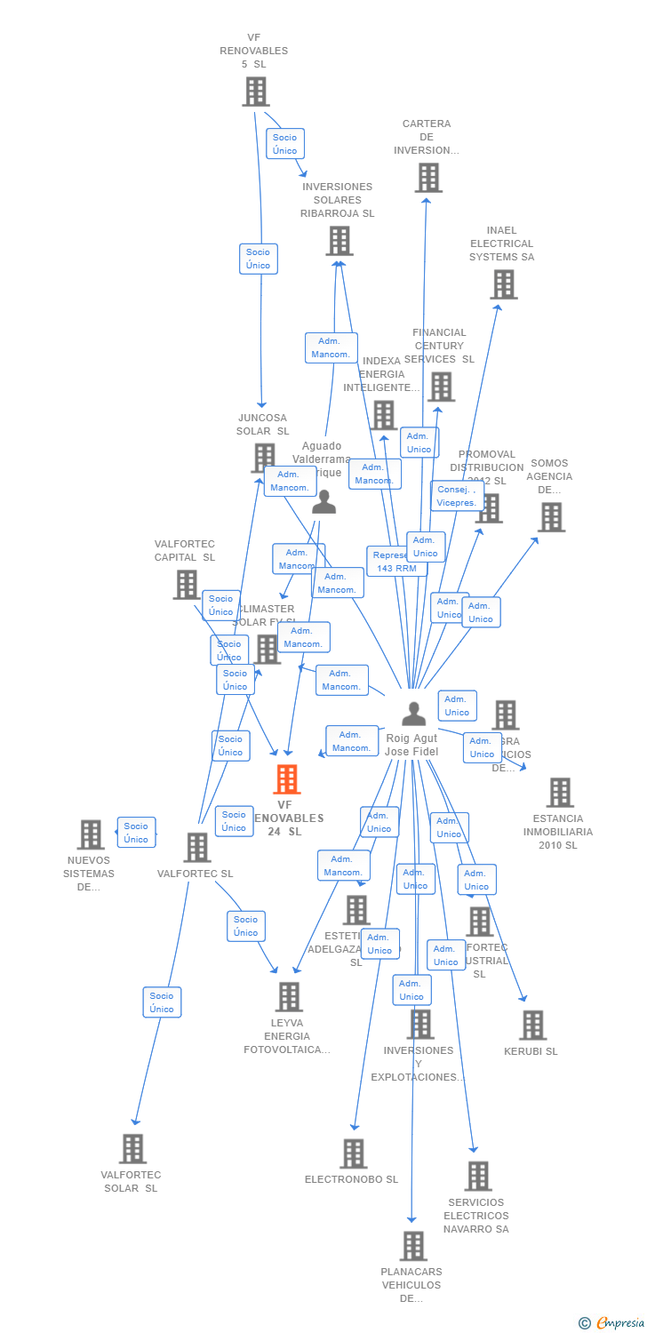 Vinculaciones societarias de VF RENOVABLES 24 SL