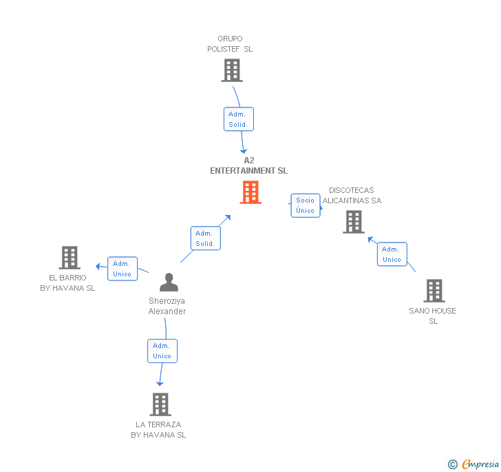 Vinculaciones societarias de A2 ENTERTAINMENT SL