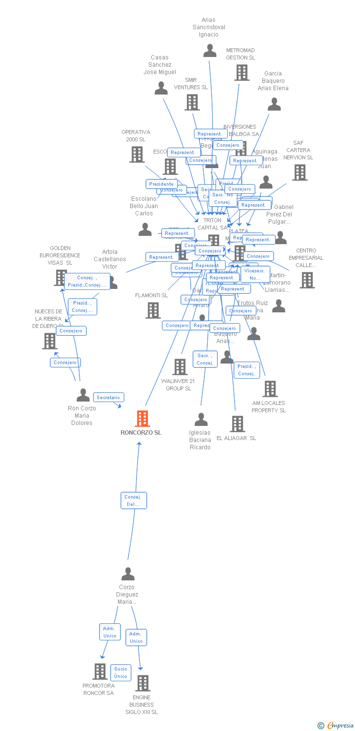 Vinculaciones societarias de RONCORZO SL
