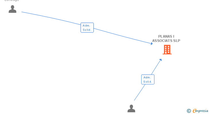 Vinculaciones societarias de PLANAS I ASSOCIATS SLP