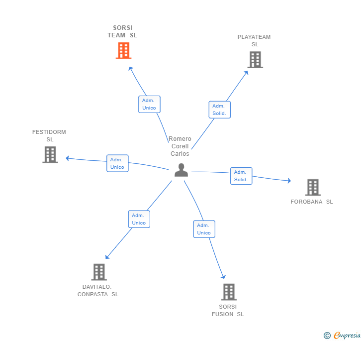 Vinculaciones societarias de SORSI TEAM SL