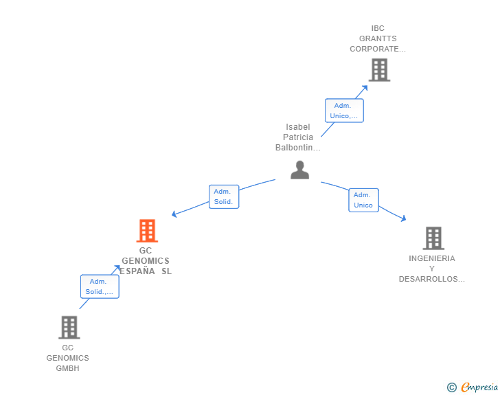 Vinculaciones societarias de GC GENOMICS ESPAÑA SL