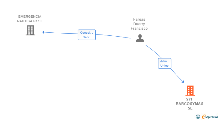 Vinculaciones societarias de SYF BARCOSYMAS SL