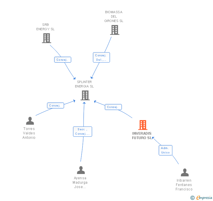 Vinculaciones societarias de INVERADIS FUTURO SL