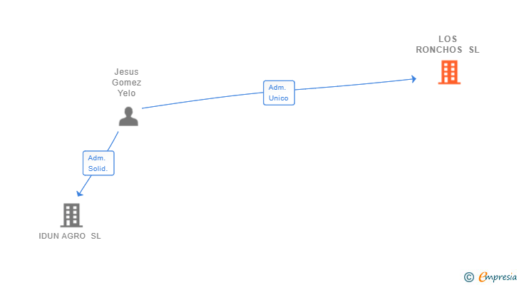 Vinculaciones societarias de LOS RONCHOS SL