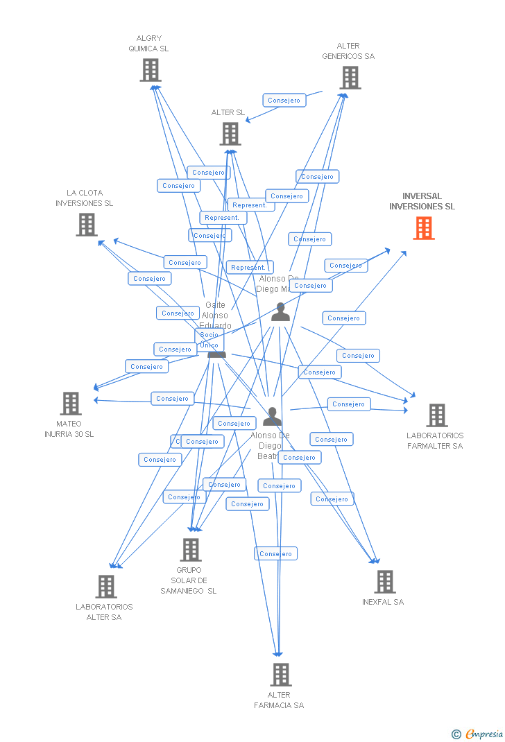 Vinculaciones societarias de INVERSAL INVERSIONES SL