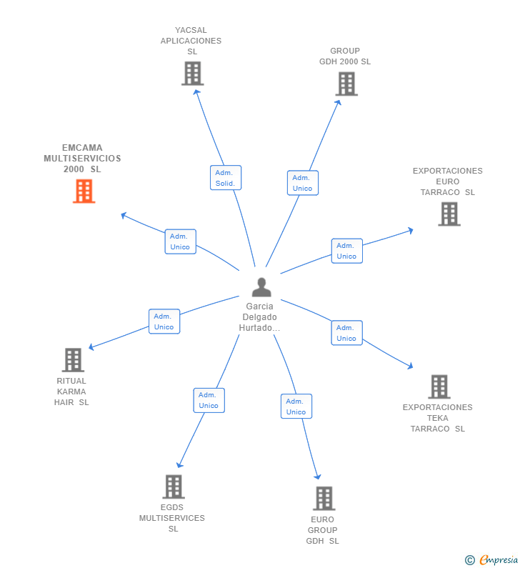 Vinculaciones societarias de EMCAMA MULTISERVICIOS 2000 SL