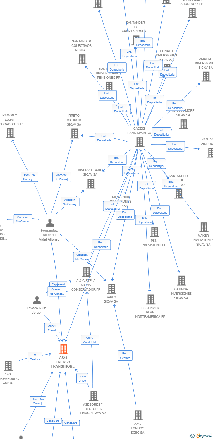 Vinculaciones societarias de A&G ENERGY TRANSITION TECH SCR SA