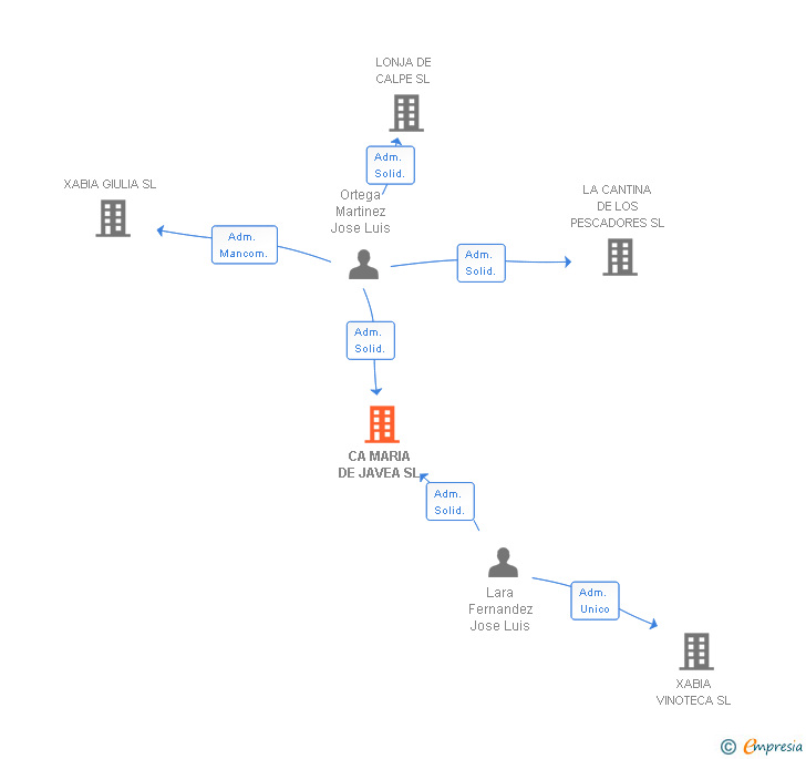 Vinculaciones societarias de CA MARIA DE JAVEA SL