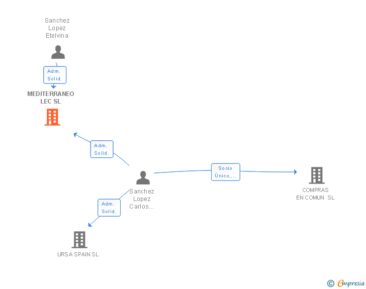 Vinculaciones societarias de MEDITERRANEO LEC SL