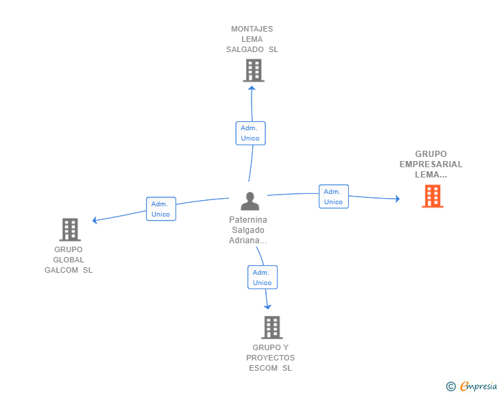 Vinculaciones societarias de GRUPO EMPRESARIAL LEMA SALGADO SL