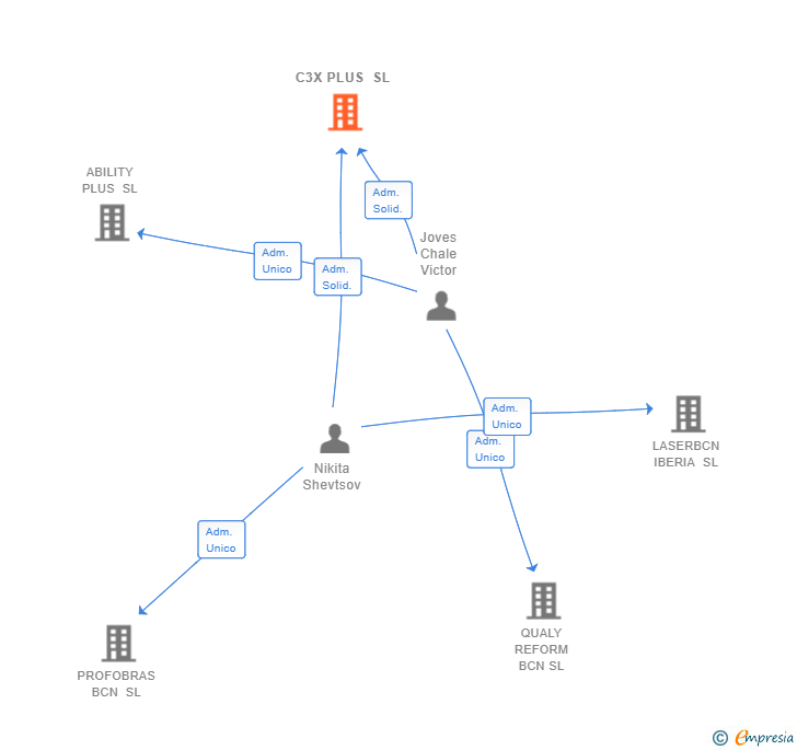 Vinculaciones societarias de C3X PLUS SL