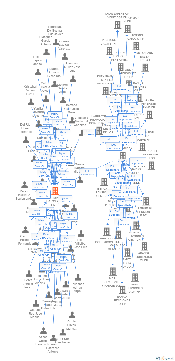 Vinculaciones societarias de PENSIONS CAIXA 184 FP