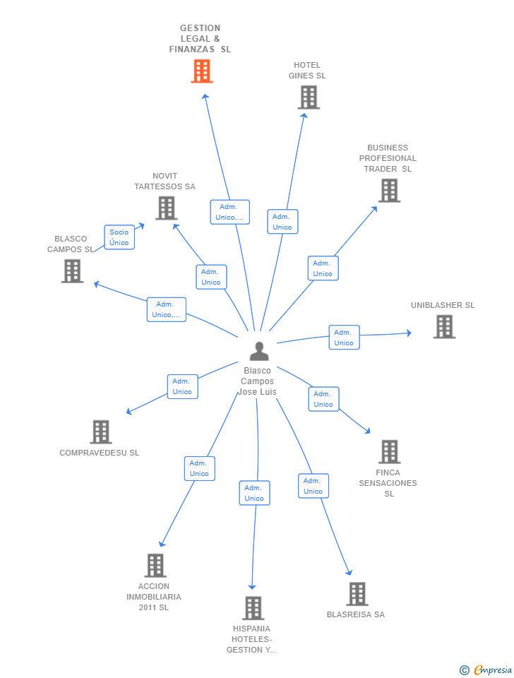 Vinculaciones societarias de GESTION LEGAL & FINANZAS SL