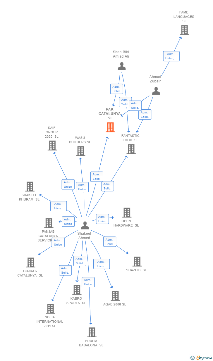 Vinculaciones societarias de PAK CATALUNYA SL
