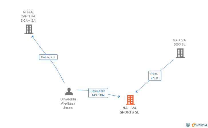 Vinculaciones societarias de NALEVA SPORTS SL