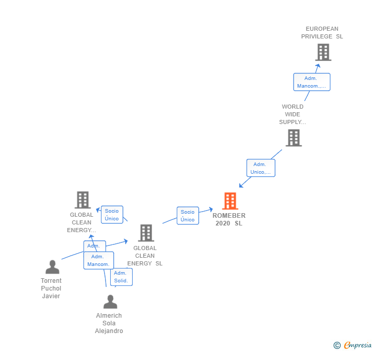 Vinculaciones societarias de ROMEBER 2020 SL (EXTINGUIDA)