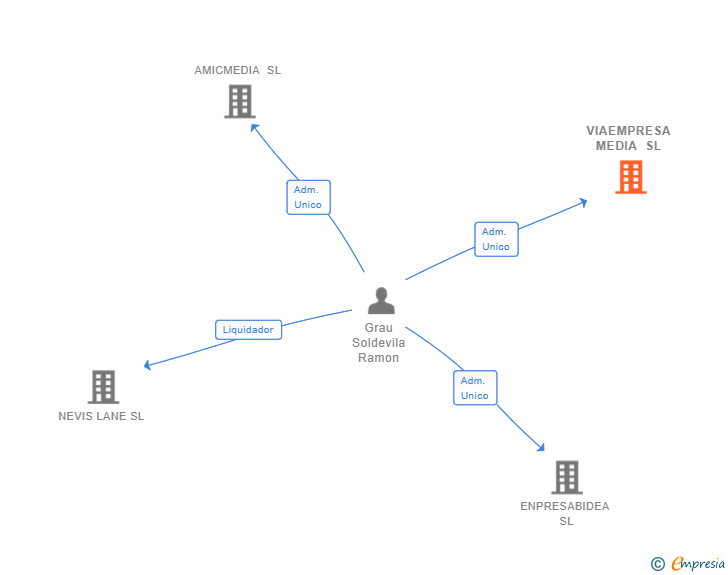 Vinculaciones societarias de VIAEMPRESA MEDIA SL