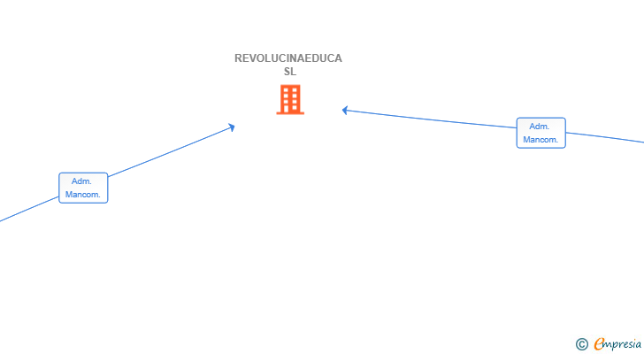 Vinculaciones societarias de REVOLUCINAEDUCA SL