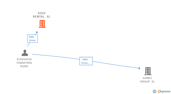Vinculaciones societarias de A2U2 RENTAL SL