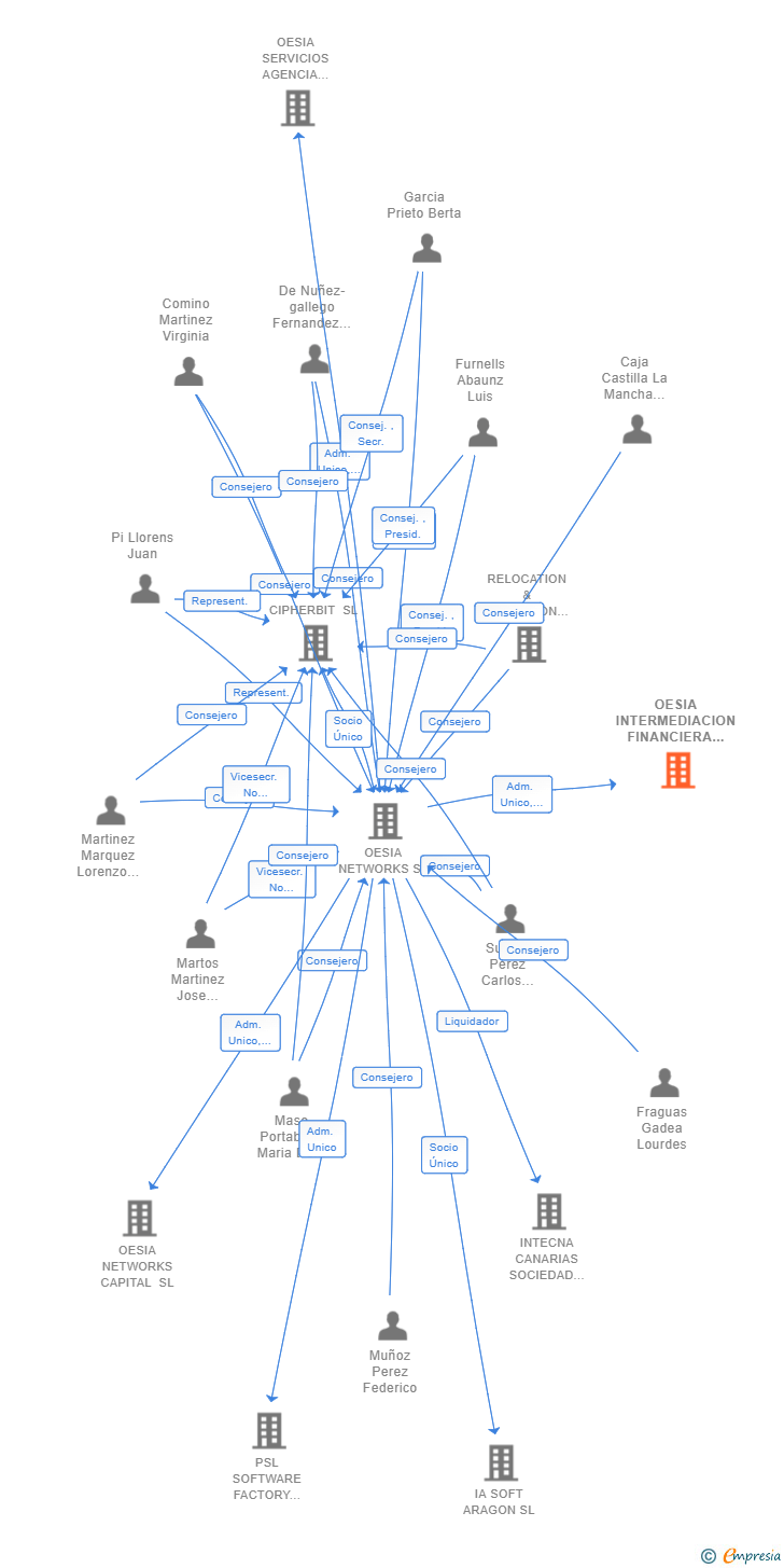 Vinculaciones societarias de TECNOLOGIAS FOTONICAS ESPAÑOLAS SL