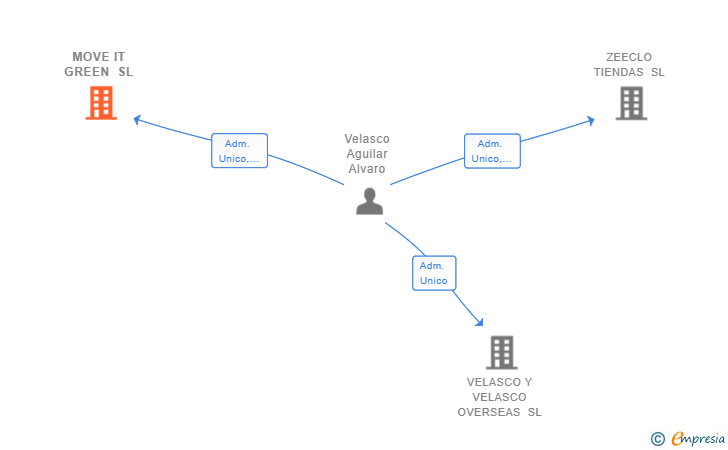 Vinculaciones societarias de MOVE IT GREEN SL