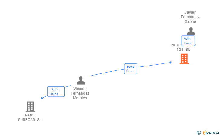 Vinculaciones societarias de NEUFERGAR 121 SL