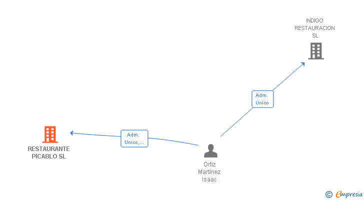Vinculaciones societarias de RESTAURANTE PICABLO SL