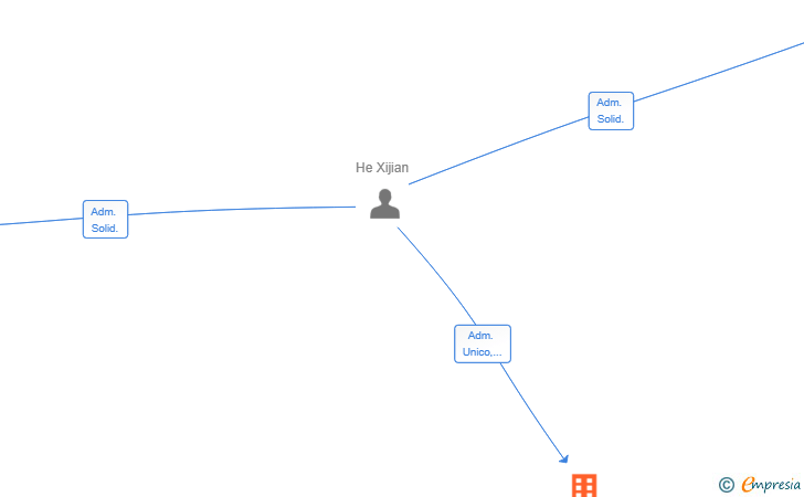 Vinculaciones societarias de GIMU ACCESORIOS SL
