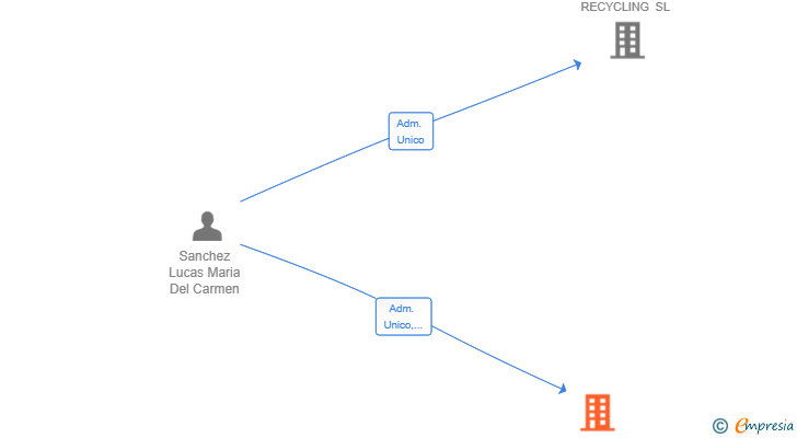 Vinculaciones societarias de MSL ACTIVOS 2025 SL