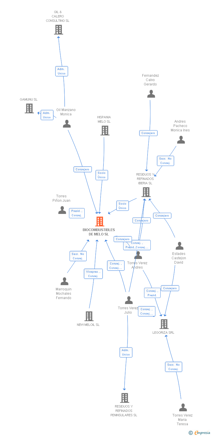 Vinculaciones societarias de BIOCOMBUSTIBLES DE MELO SL