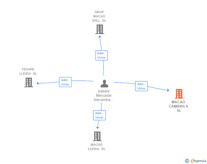 Vinculaciones societarias de MACAO CAMBRILS SL