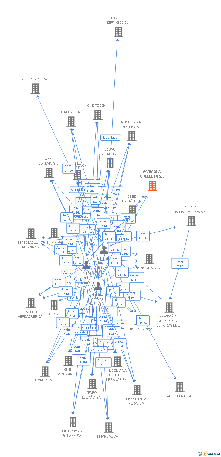 Vinculaciones societarias de AGRICOLA ORELLETA SA