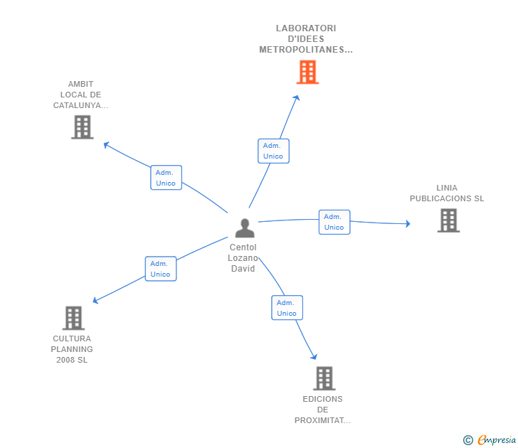 Vinculaciones societarias de LABORATORI D'IDEES METROPOLITANES SL