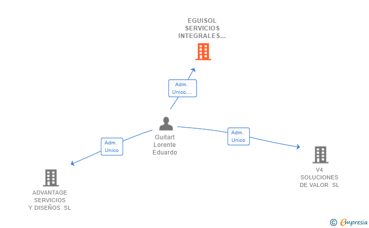 Vinculaciones societarias de EGUISOL SERVICIOS INTEGRALES SL