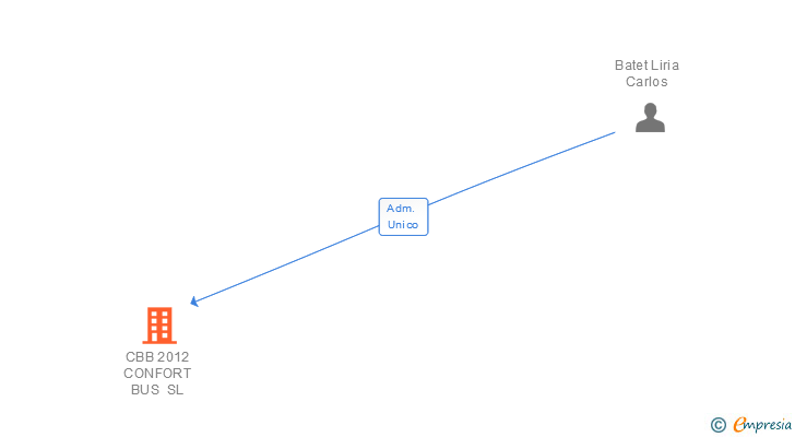 Vinculaciones societarias de CBB 2012 CONFORT BUS SL