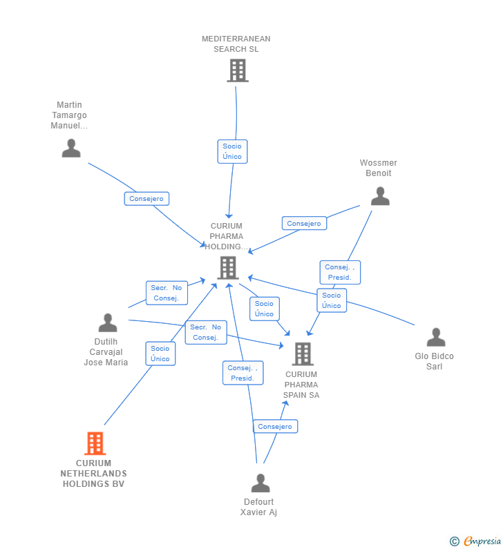 Vinculaciones societarias de CURIUM NETHERLANDS HOLDINGS BV